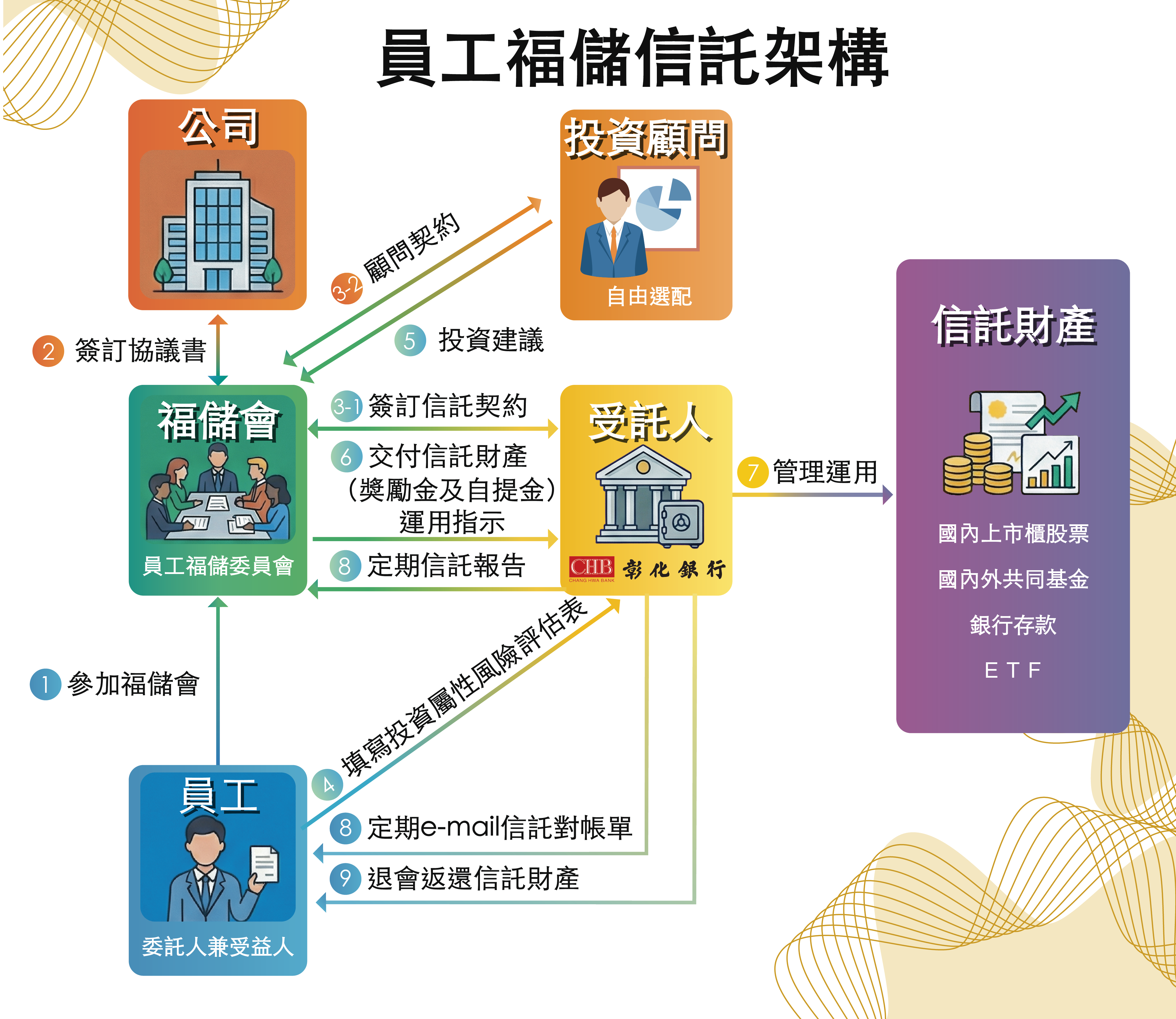 員工福儲信託架構圖