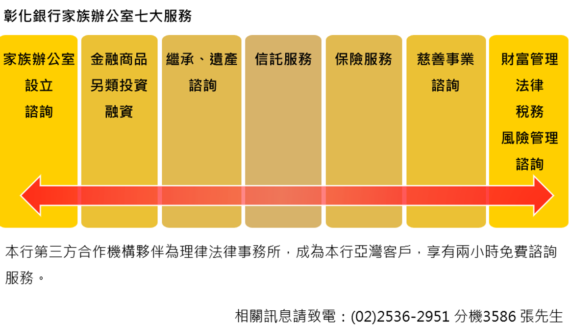 彰化銀行家族辦公室七大服務