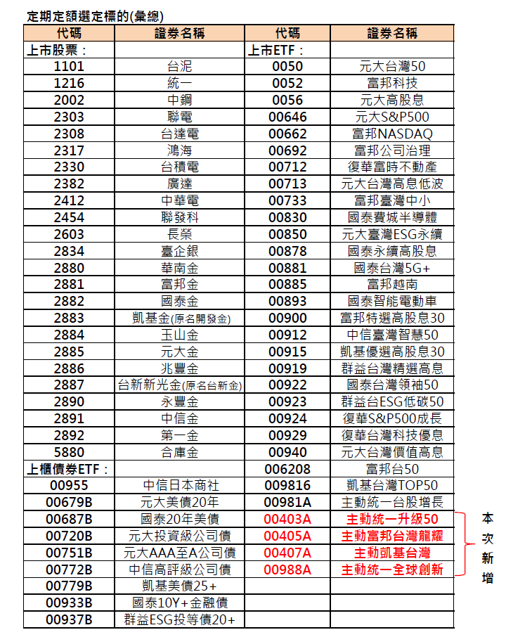 定期定額投資標的